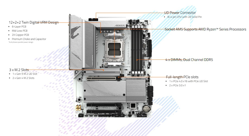 Motherboard B650 AORUS